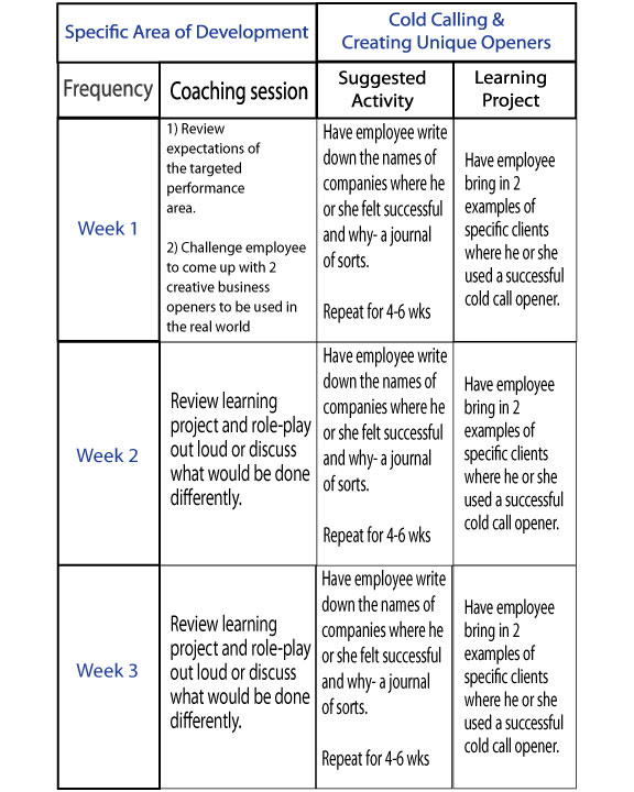 How to Create A Coaching Plan