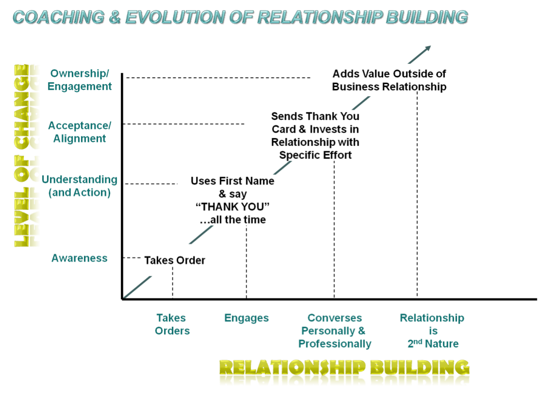 Building Relationships With Coaching